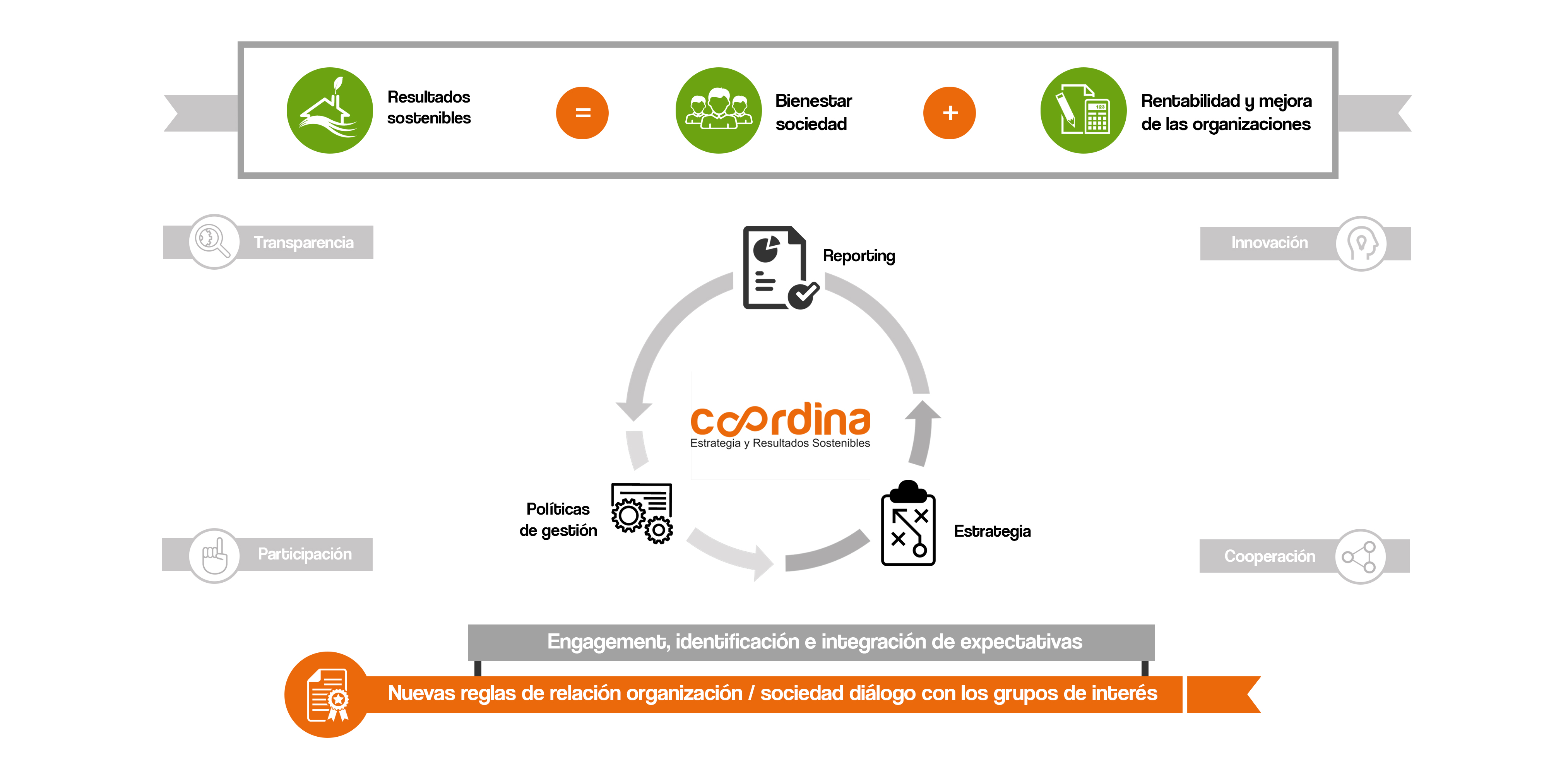 Coordina