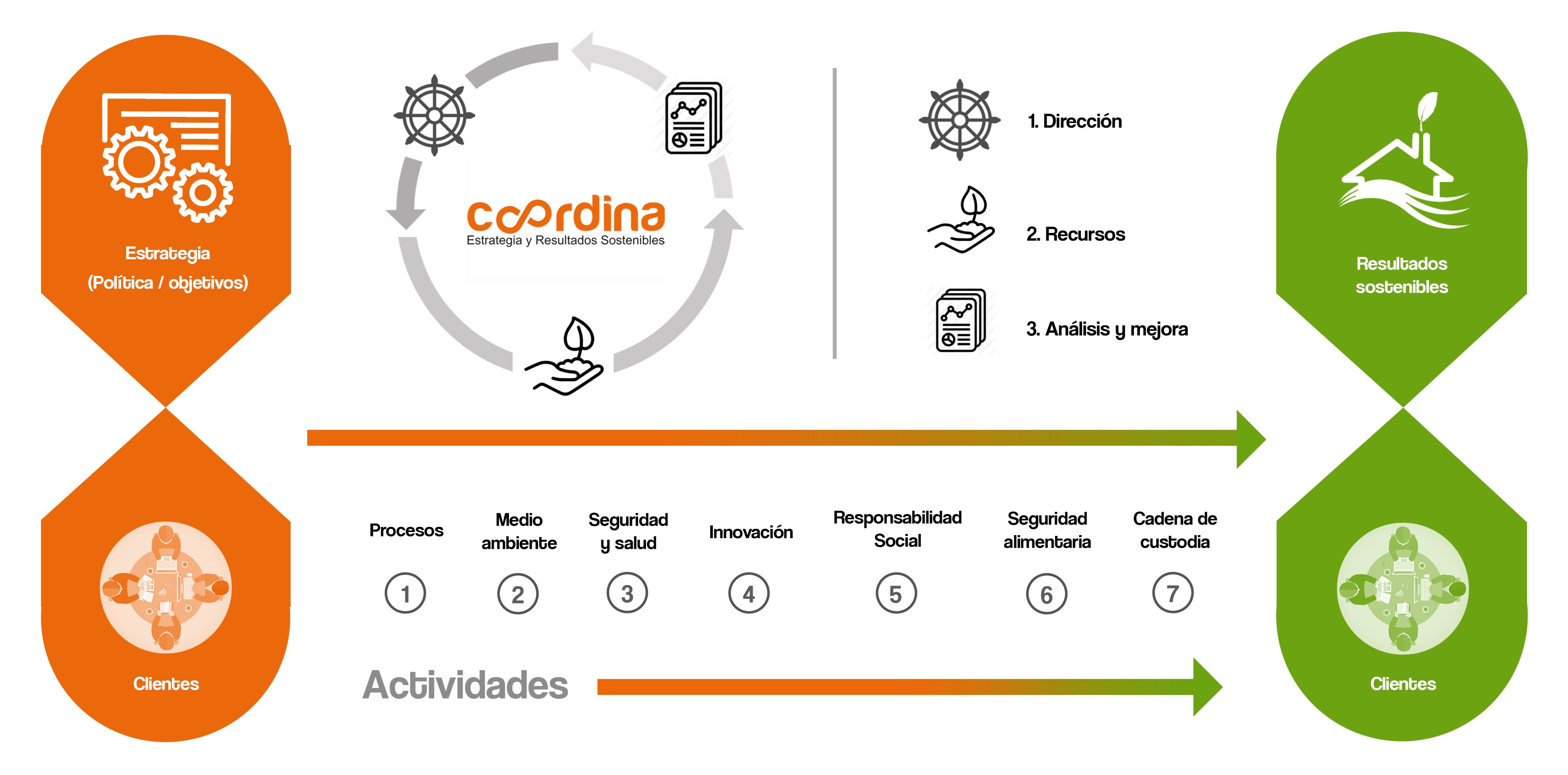 Coordina